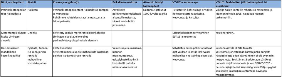 Tutustuttiin kohteisiin ja arvioitiin hoitotavoitetteita jatkossa. Neuvontaa ja kartoitus. Viljelijä hakee kohteille rahoitusta maiseman ja hoitoon 2015, Rajauksia hieman tarkennettiin.