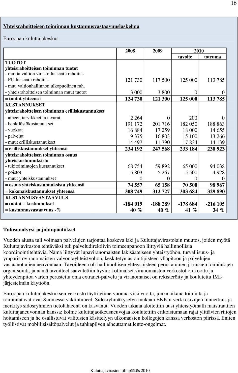 - yhteisrahoitteisen toiminnan muut tuotot 3 000 3 800 0 0 = tuotot yhteensä 124 730 121 300 125 000 113 785 KUSTANNUKSET yhteisrahoitteisen toiminnan erilliskustannukset - aineet, tarvikkeet ja