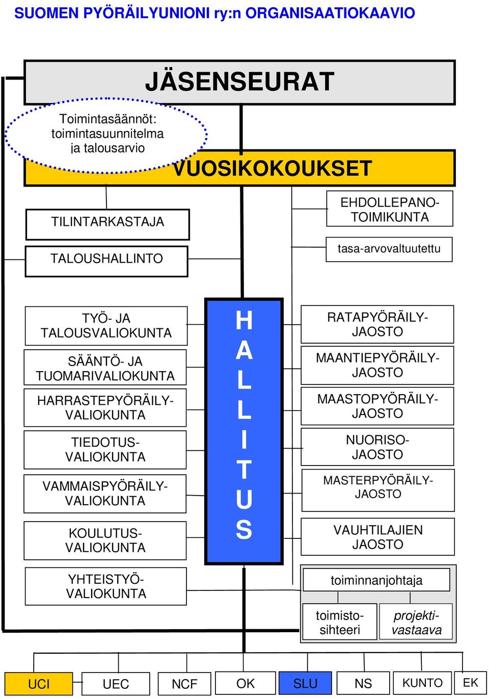 VALIOKUNTA TIEDOTUS- VALIOKUNTA VAMMAISPYÖRÄILY- VALIOKUNTA KOULUTUS- VALIOKUNTA YHTEISTYÖ- VALIOKUNTA H A L L I T U S RATAPYÖRÄILY- JAOSTO