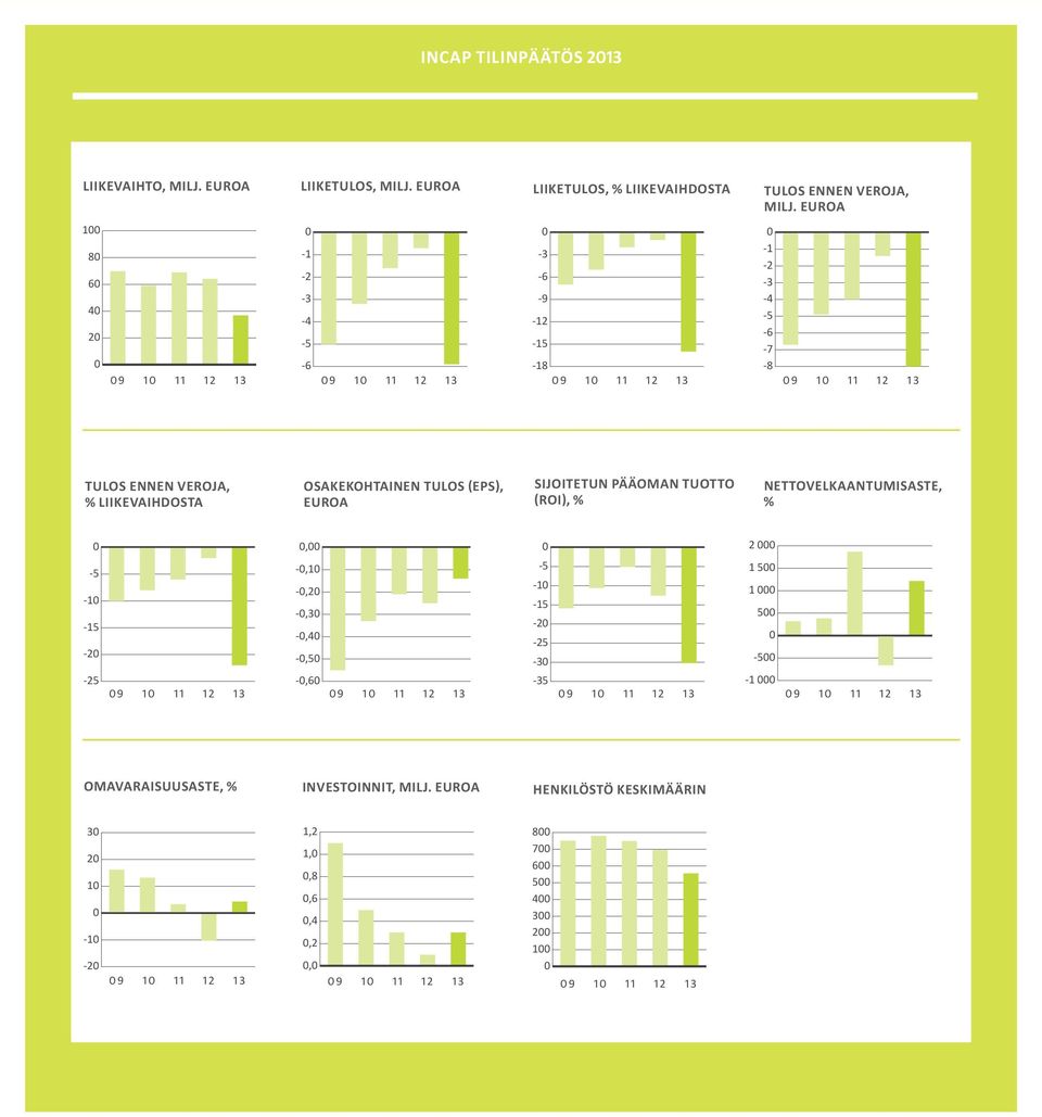 tulos (eps), euroa sijoitetun pääoman tuotto (roi), % Nettovelkaantumisaste, % 0-5 -10-15 -20-25 09 10 11 12 13 0,00-0,10-0,20-0,30-0,40-0,50-0,60 09 10 11 12 13 0-5 -10-15 -20-25 -30-35 09 10 11 12
