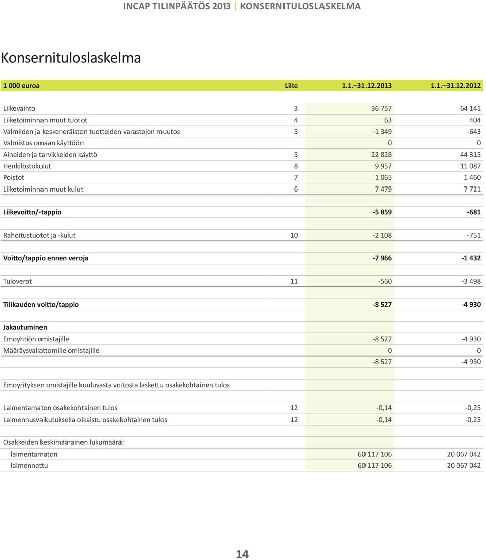 2012 Liikevaihto 3 36 757 64 141 Liiketoiminnan muut tuotot 4 63 404 Valmiiden ja keskeneräisten tuotteiden varastojen muutos 5-1 349-643 Valmistus omaan käyttöön 0 0 Aineiden ja tarvikkeiden käyttö