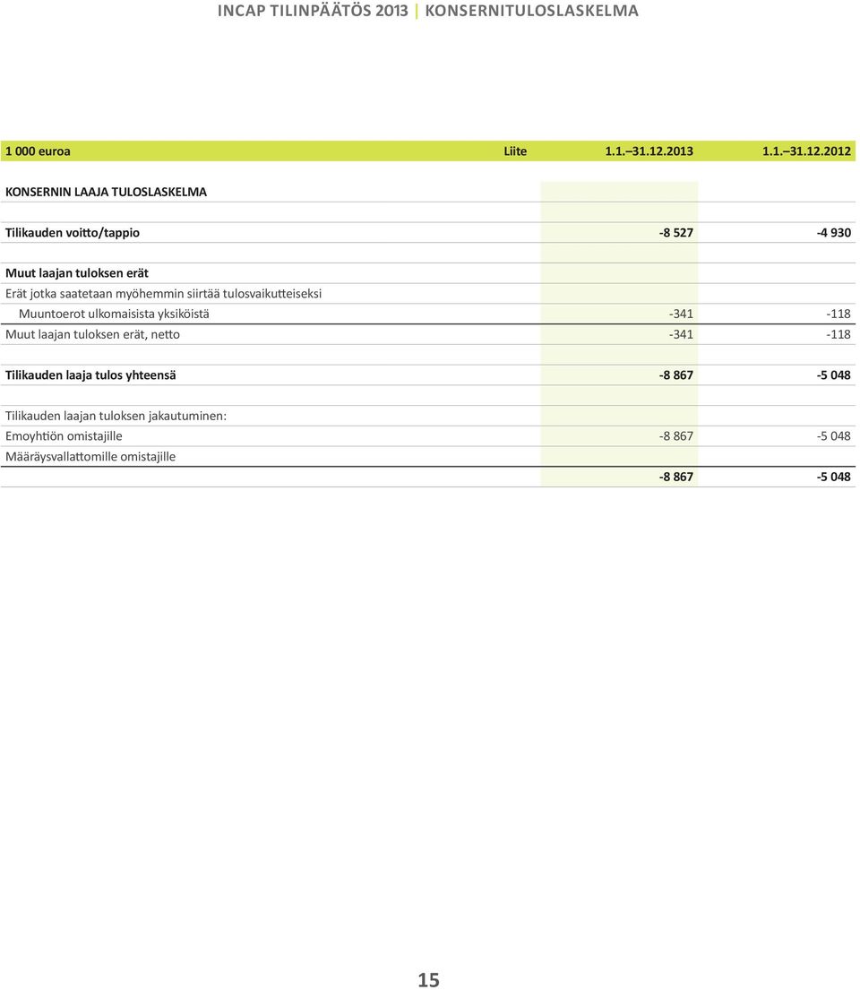 2012 KONSERNIN LAAJA TULOSLASKELMA Tilikauden voitto/tappio -8 527-4 930 Muut laajan tuloksen erät Erät jotka saatetaan