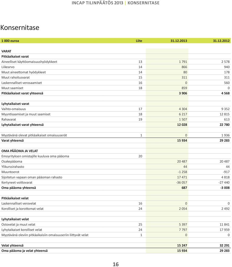 2012 VARAT Pitkäaikaiset varat Aineelliset käyttöomaisuushyödykkeet 13 1 791 2 578 Liikearvo 14 866 940 Muut aineettomat hyödykkeet 14 80 178 Muut rahoitusvarat 15 311 311 Laskennalliset verosaamiset