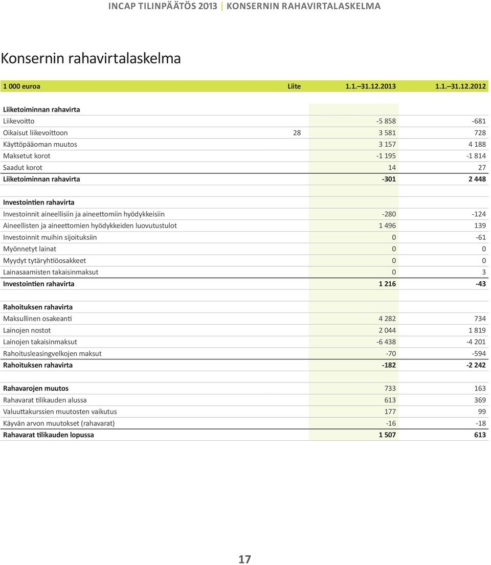 2012 Liiketoiminnan rahavirta Liikevoitto -5 858-681 Oikaisut liikevoittoon 28 3 581 728 Käyttöpääoman muutos 3 157 4 188 Maksetut korot -1 195-1 814 Saadut korot 14 27 Liiketoiminnan rahavirta -301