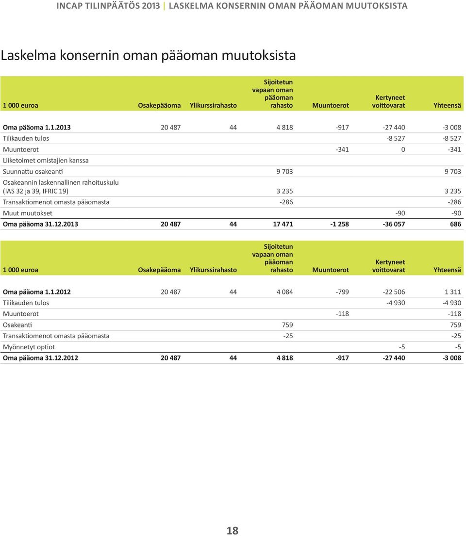 1.2013 20 487 44 4 818-917 -27 440-3 008 Tilikauden tulos -8 527-8 527 Muuntoerot -341 0-341 Liiketoimet omistajien kanssa Suunnattu osakeanti 9 703 9 703 Osakeannin laskennallinen rahoituskulu (IAS