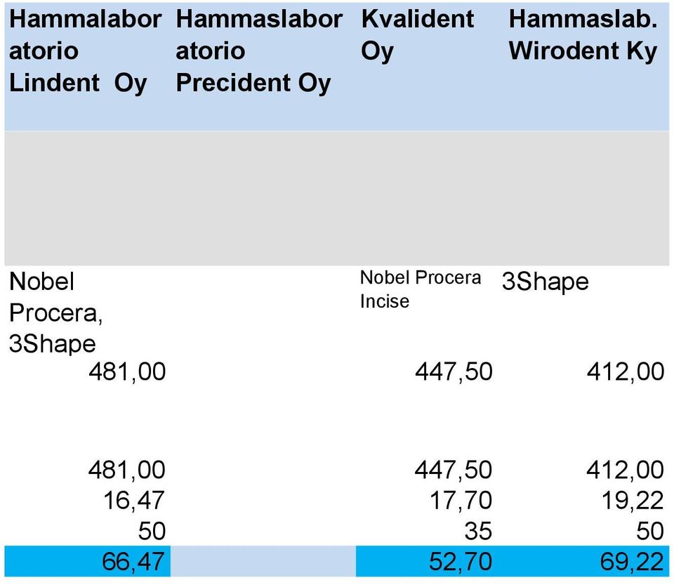 Wirodent Ky Nobel Nobel Procera 3Shape Incise