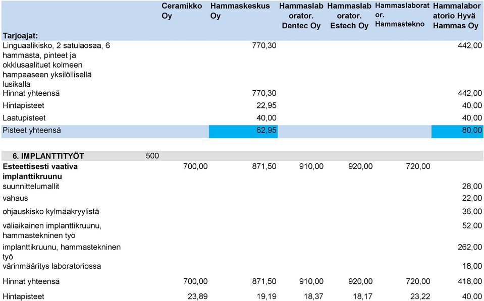 442,00 Hintapisteet 22,95 40,00 Laatupisteet 40,00 40,00 Pisteet yhteensä 62,95 80,00 6.