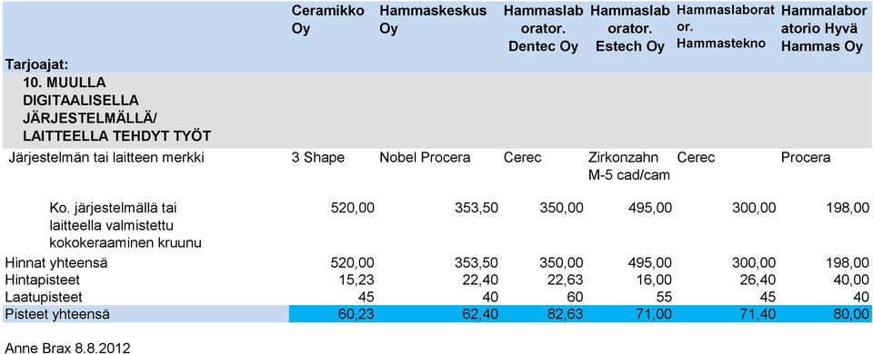 Dentec Cerec Hammaslab Estech Zirkonzahn M-5 cad/cam Hammaslaborat or. Hammastekno Cerec Hammalabor Hyvä Hammas Procera Ko.