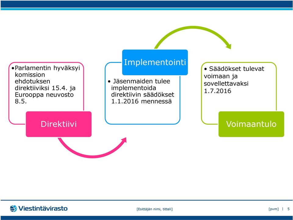 Implementointi Jäsenmaiden tulee implementoida direktiivin säädökset 1.