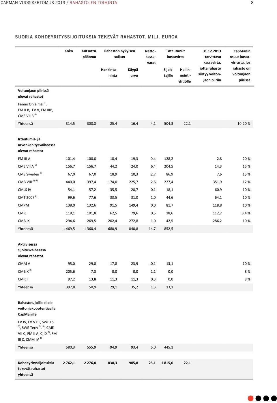 2013 tarvittava CapManin osuus kassa- varat kassavirta, virrasta, jos Hankinta- hinta Käypä arvo Sijoit- tajille Hallin- nointi- yhtiölle jotta rahasto siirtyy voiton- jaon piiriin rahasto on