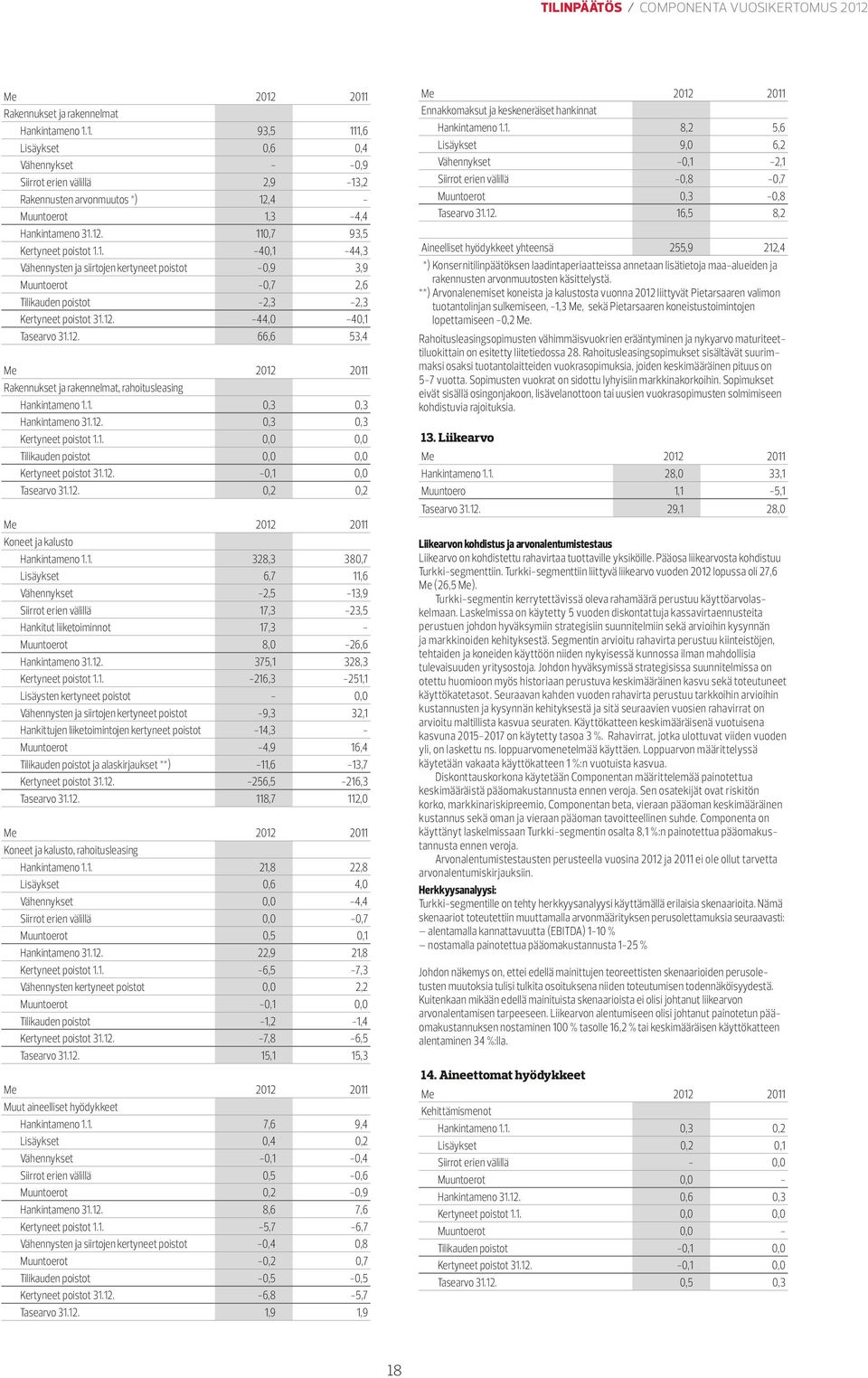 -44,0-40,1 Tasearvo 31.12. 66,6 53,4 Rakennukset ja rakennelmat, rahoitusleasing Hankintameno 1.1. 0,3 0,3 Hankintameno 31.12. 0,3 0,3 Kertyneet poistot 1.1. 0,0 0,0 Tilikauden poistot 0,0 0,0 Kertyneet poistot 31.