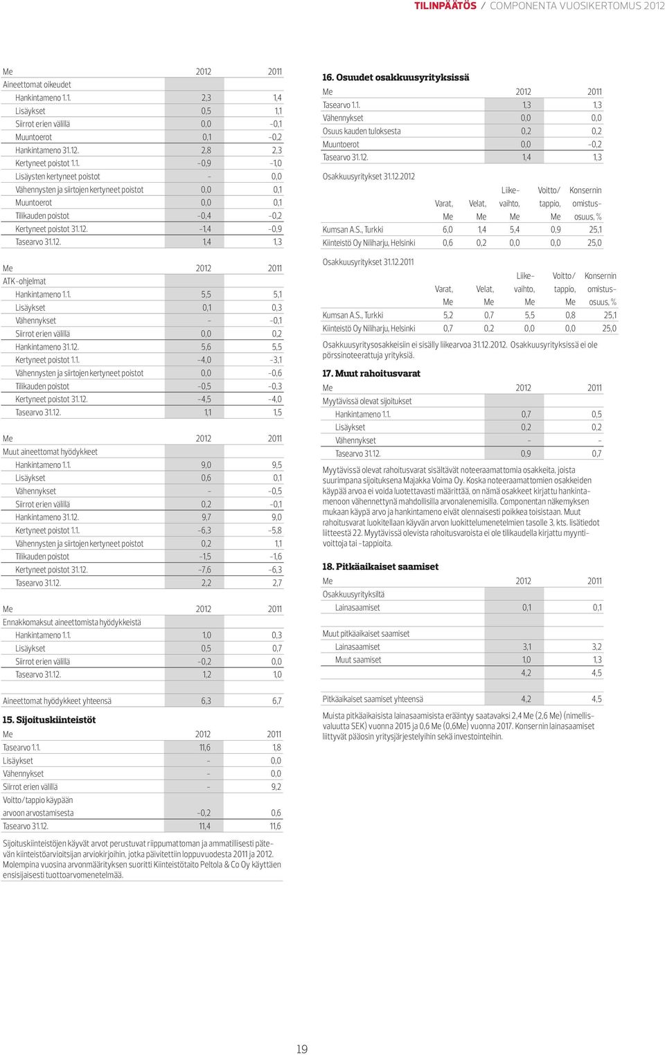 12. -4,5-4,0 Tasearvo 31.12. 1,1 1,5 Muut aineettomat hyödykkeet Hankintameno 1.1. 9,0 9,5 Lisäykset 0,6 0,1 Vähennykset - -0,5 Siirrot erien välillä 0,2-0,1 Hankintameno 31.12. 9,7 9,0 Kertyneet poistot 1.