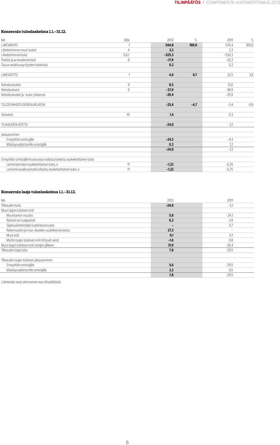 tuloksista 0,2 0,2 LIIKEVOITTO 1 4,0 0,7 22,5 3,9 Rahoitustuotot 9 8,5 13,0 Rahoituskulut 9-37,9-38,9 Rahoitustuotot ja -kulut yhteensä -29,4-25,9 TULOS RAHOITUSERIEN JÄLKEEN -25,4-4,7-3,4-0,6