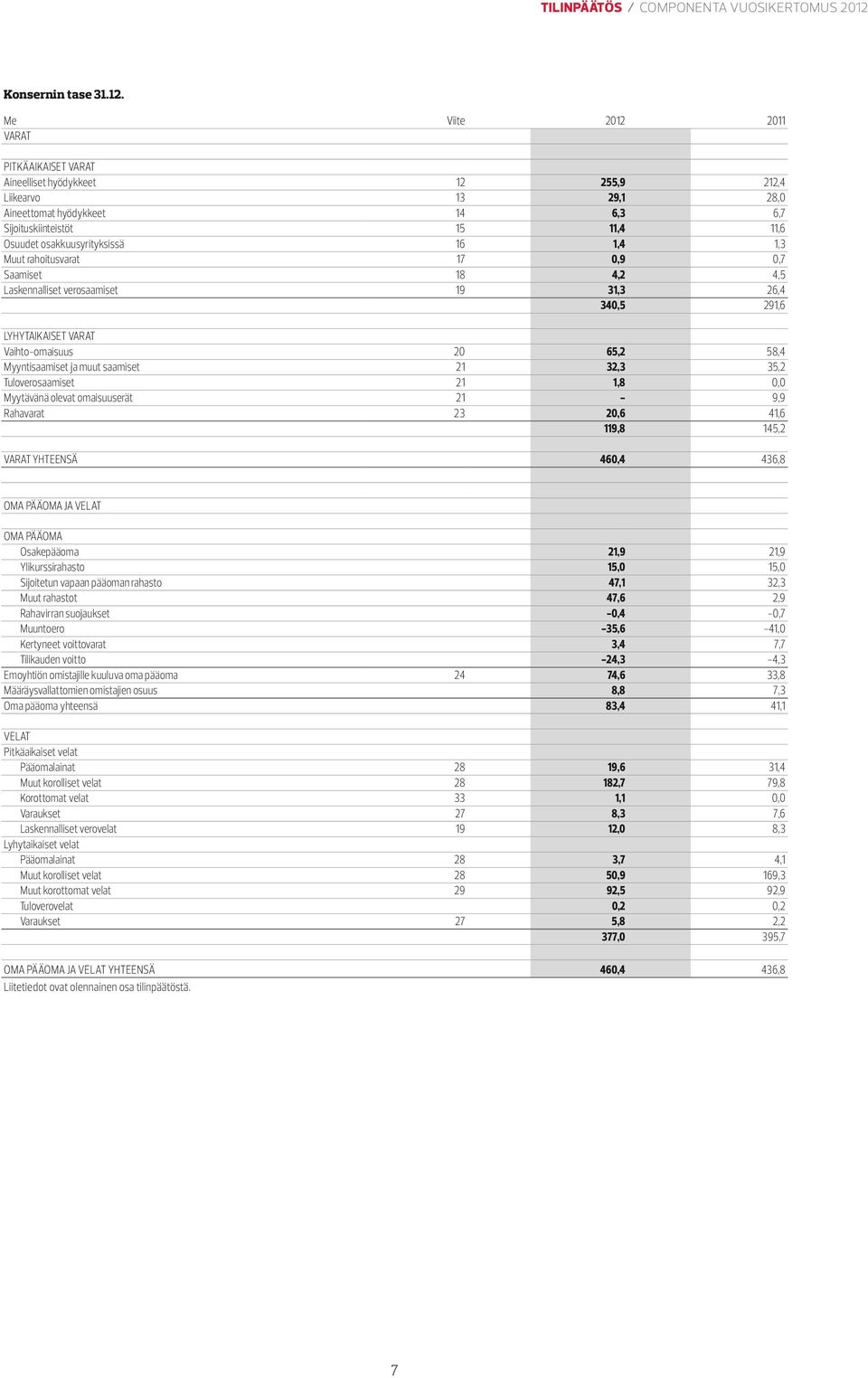 16 1,4 1,3 Muut rahoitusvarat 17 0,9 0,7 Saamiset 18 4,2 4,5 Laskennalliset verosaamiset 19 31,3 26,4 340,5 291,6 LYHYTAIKAISET VARAT Vaihto-omaisuus 20 65,2 58,4 Myyntisaamiset ja muut saamiset 21