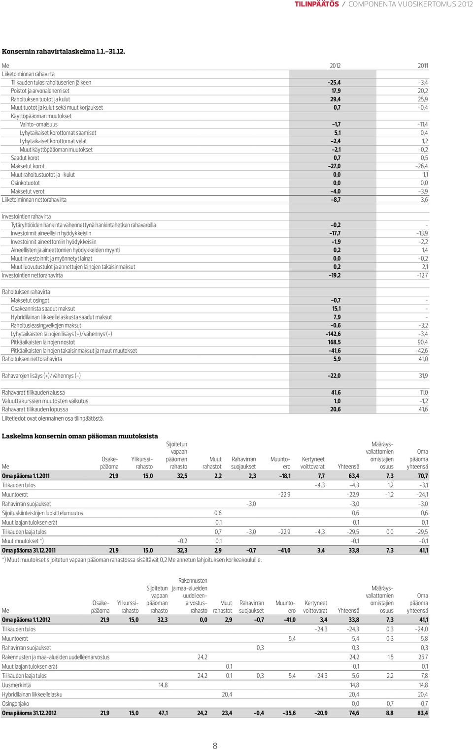 Käyttöpääoman muutokset Vaihto-omaisuus -1,7-11,4 Lyhytaikaiset korottomat saamiset 5,1 0,4 Lyhytaikaiset korottomat velat -2,4 1,2 Muut käyttöpääoman muutokset -2,1-0,2 Saadut korot 0,7 0,5 Maksetut