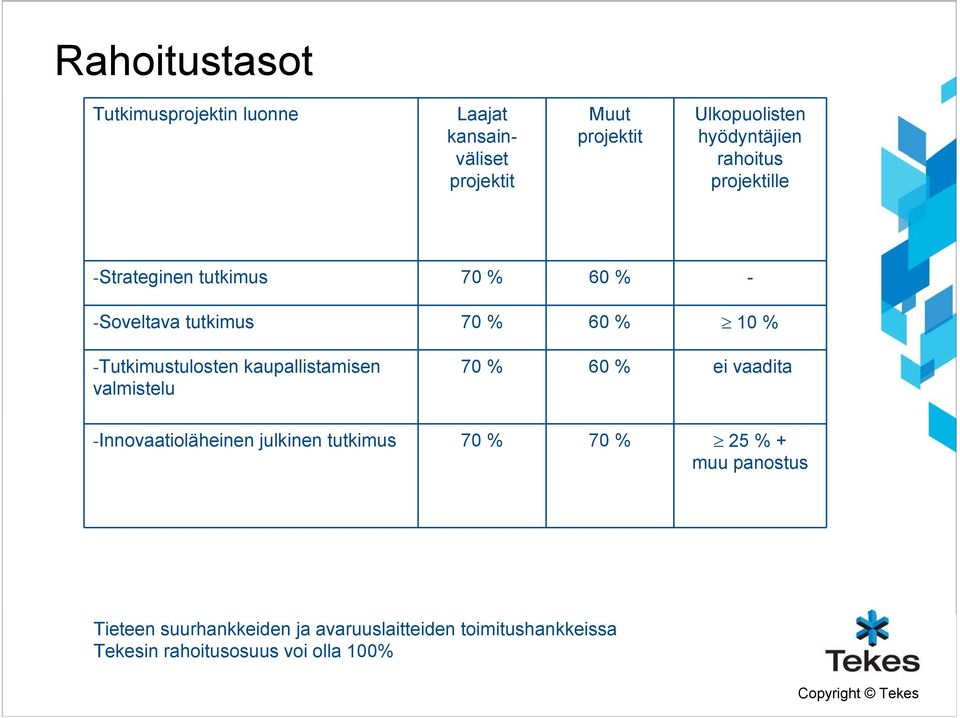 -Tutkimustulosten kaupallistamisen valmistelu 70 % 60 % ei vaadita -Innovaatioläheinen julkinen tutkimus 70