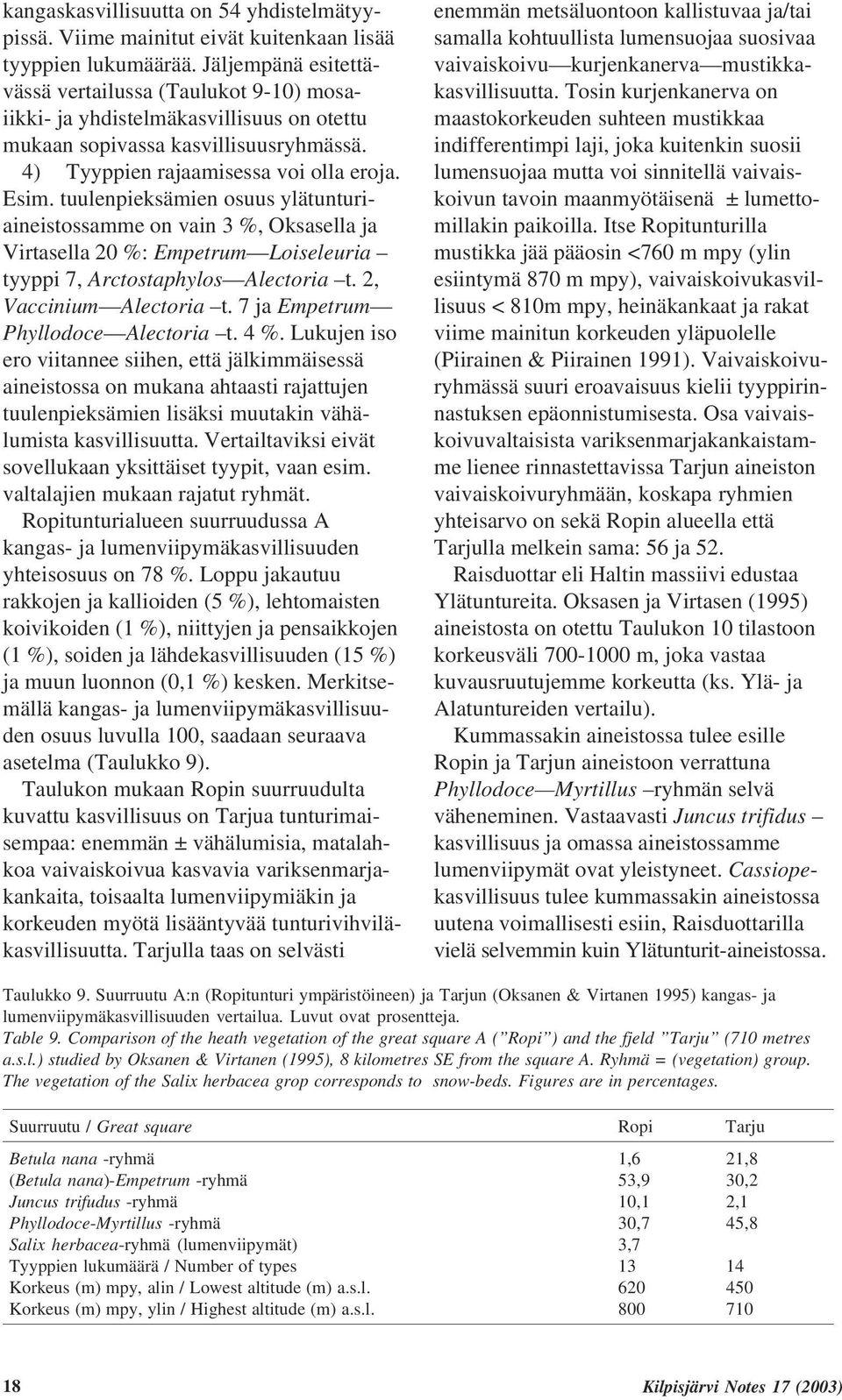 tuulenpieksämien osuus ylätunturiaineistossamme on vain 3 %, Oksasella ja Virtasella 20 %: Empetrum Loiseleuria tyyppi 7, Arctostaphylos Alectoria t. 2, Vaccinium Alectoria t.