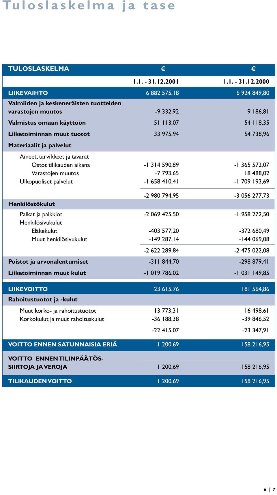 2000 LIIKEVAIHTO 6 882 575,18 6 924 849,80 Valmiiden ja keskeneräisten tuotteiden varastojen muutos -9 332,92 9 186,81 Valmistus omaan käyttöön 51 113,07 54 118,35 Liiketoiminnan muut tuotot 33