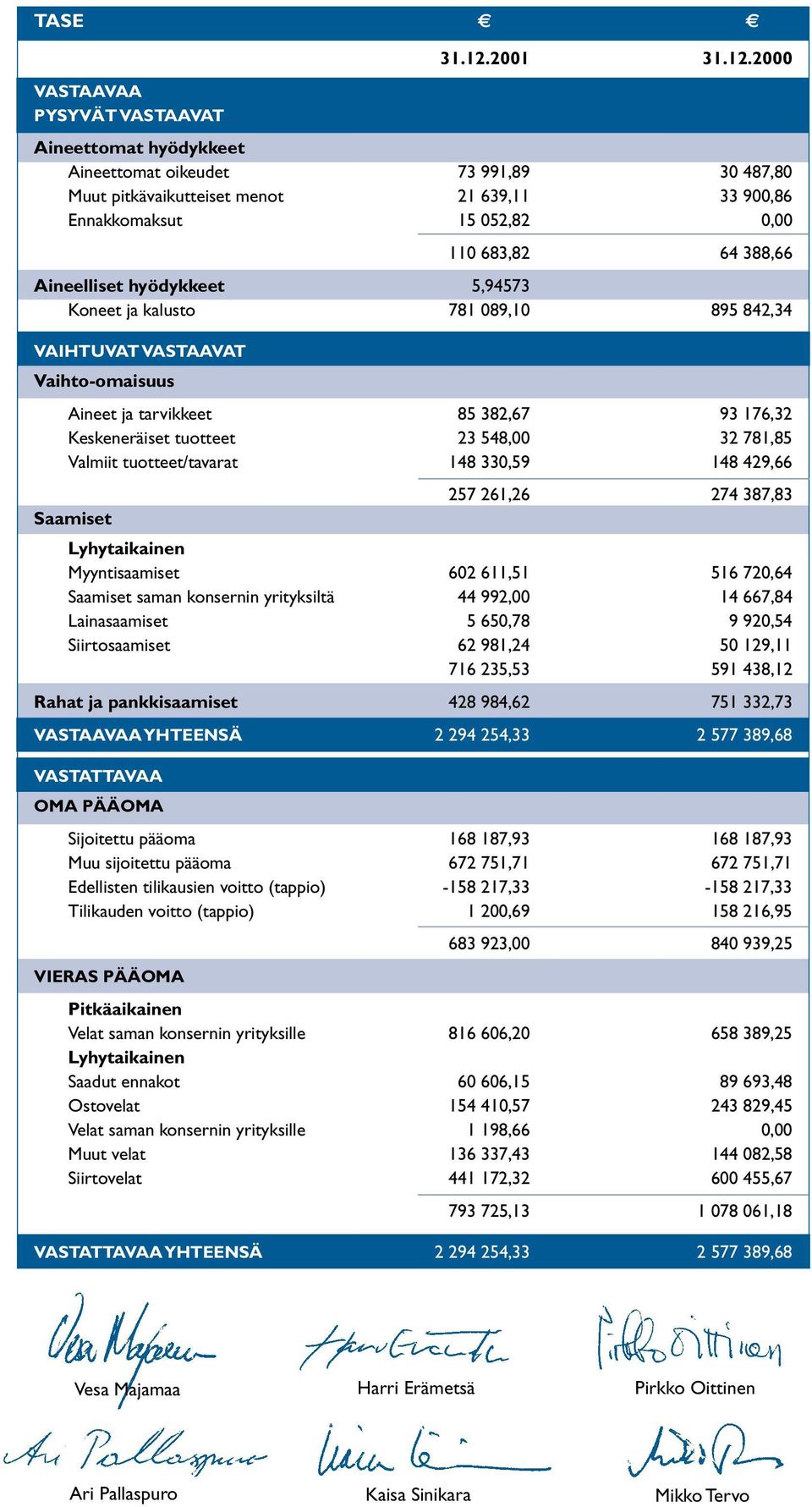 2000 Aineettomat hyödykkeet Aineettomat oikeudet 73 991,89 30 487,80 Muut pitkävaikutteiset menot 21 639,11 33 900,86 Ennakkomaksut 15 052,82 0,00 110 683,82 64 388,66 Aineelliset hyödykkeet 5,94573