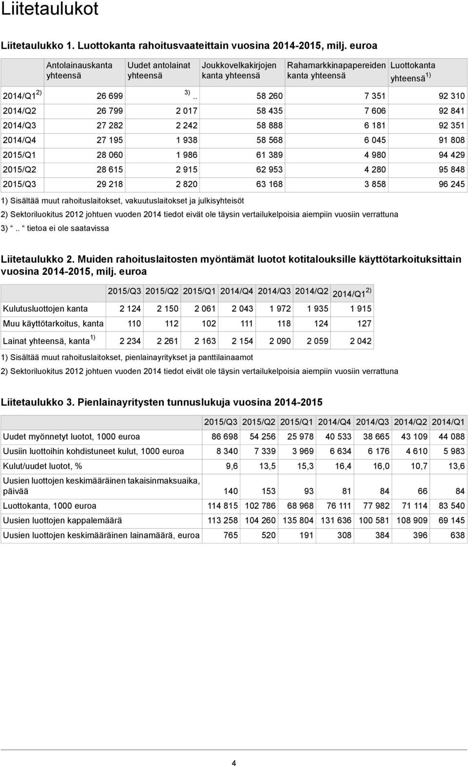 . 2 017 2 242 1 938 1 986 2 915 2 820 Joukkovelkakirjojen kanta yhteensä 1) Sisältää muut rahoituslaitokset, vakuutuslaitokset ja julkisyhteisöt 58 260 58 435 58 888 58 568 61 389 62 953 63 168