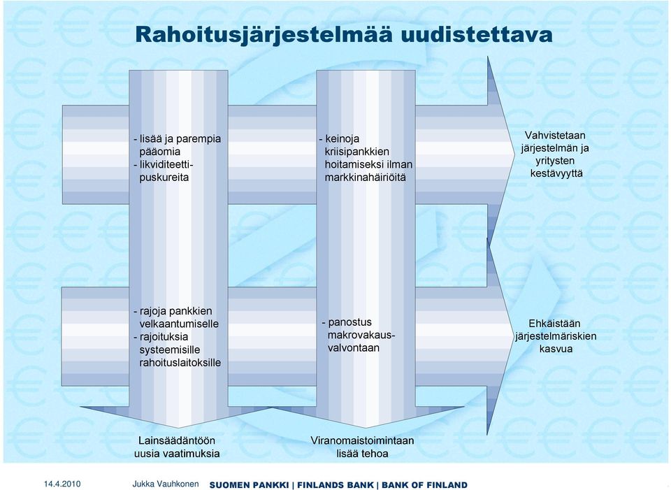 markkinahäiriöitä - rajoja pankkien velkaantumiselle - rajoituksia