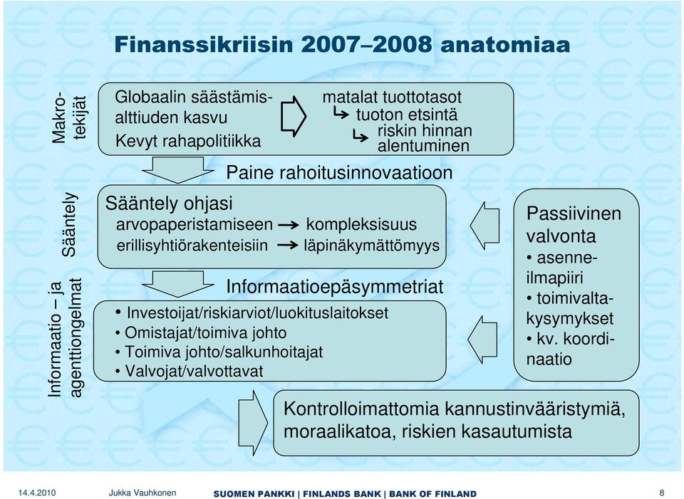 läpinäkymättömyys Informaatioepäsymmetriat Investoijat/riskiarviot/luokituslaitokset Omistajat/toimiva johto Toimiva johto/salkunhoitajat