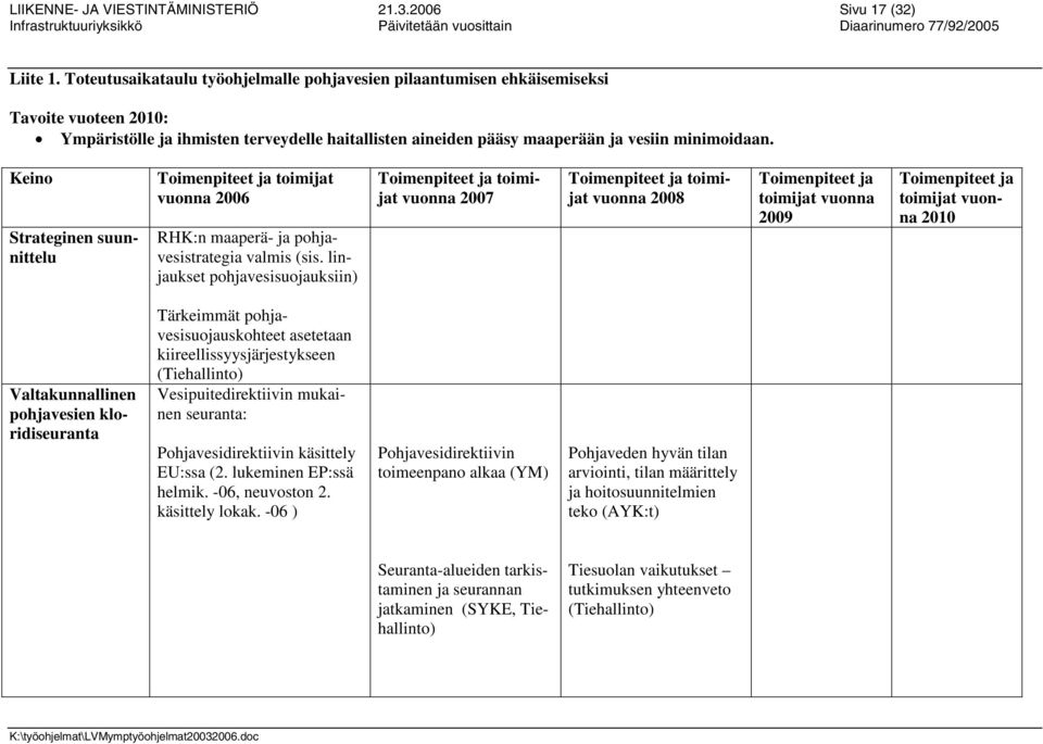 Keino Strateginen suunnittelu vuonna 2006 RHK:n maaperä- ja pohjavesistrategia valmis (sis.