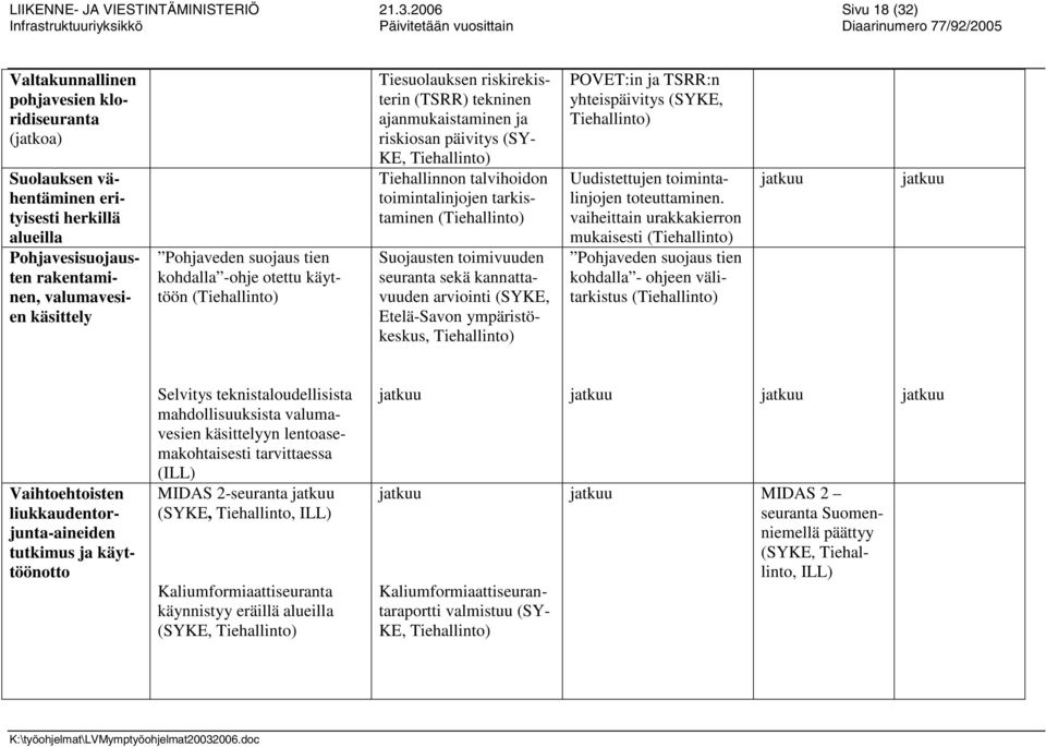 Pohjavesisuojausten rakentaminen, valumavesien käsittely Pohjaveden suojaus tien kohdalla -ohje otettu käyttöön (Tiehallinto) Tiesuolauksen riskirekisterin (TSRR) tekninen ajanmukaistaminen ja