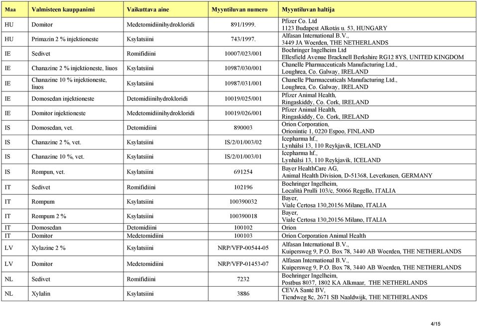 Detomidiinihydrokloridi 10019/025/001 IE Domitor injektioneste Medetomidiinihydrokloridi 10019/026/001 IS Domosedan, vet. Detomidiini 890003 IS Chanazine 2 %, vet.