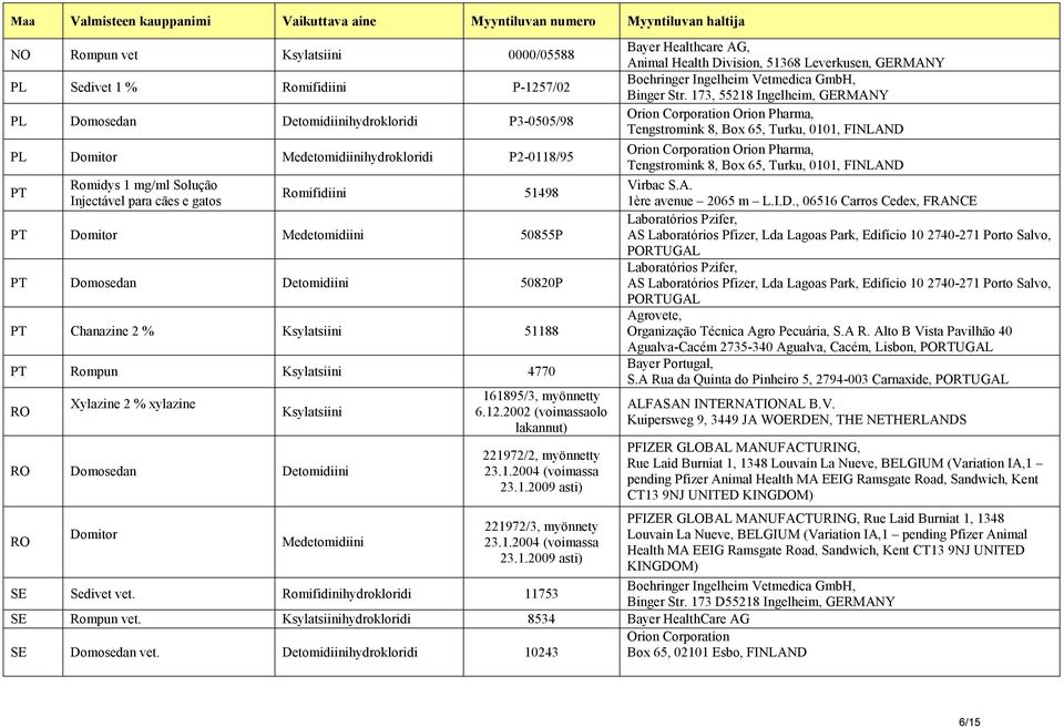 Chanazine 2 % Ksylatsiini 51188 PT Rompun Ksylatsiini 4770 RO Xylazine 2 % xylazine Ksylatsiini RO Domosedan Detomidiini RO Domitor Medetomidiini 161895/3, myönnetty 6.12.