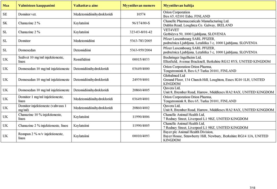 Sedivet 10 mg/ml injektioneste, liuos Romifidiini 00015/4033 UK Domosedan 10 mg/ml injektioneste Detomidiinihydrokloridi 03649/4000 UK Domosedan 10 mg/ml injektioneste Detomidiinihydrokloridi