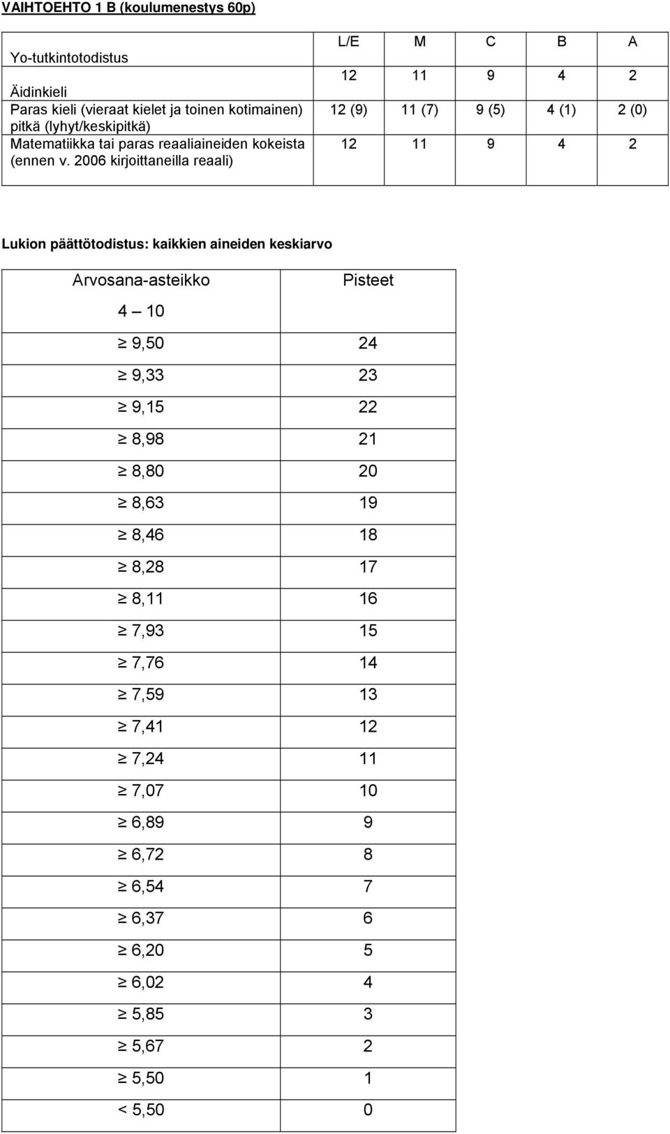 2006 kirjoittaneilla reaali) L/E M C B A 12 (9) 11 (7) 9 (5) 4 (1) 2 (0) Lukion päättötodistus: kaikkien aineiden keskiarvo