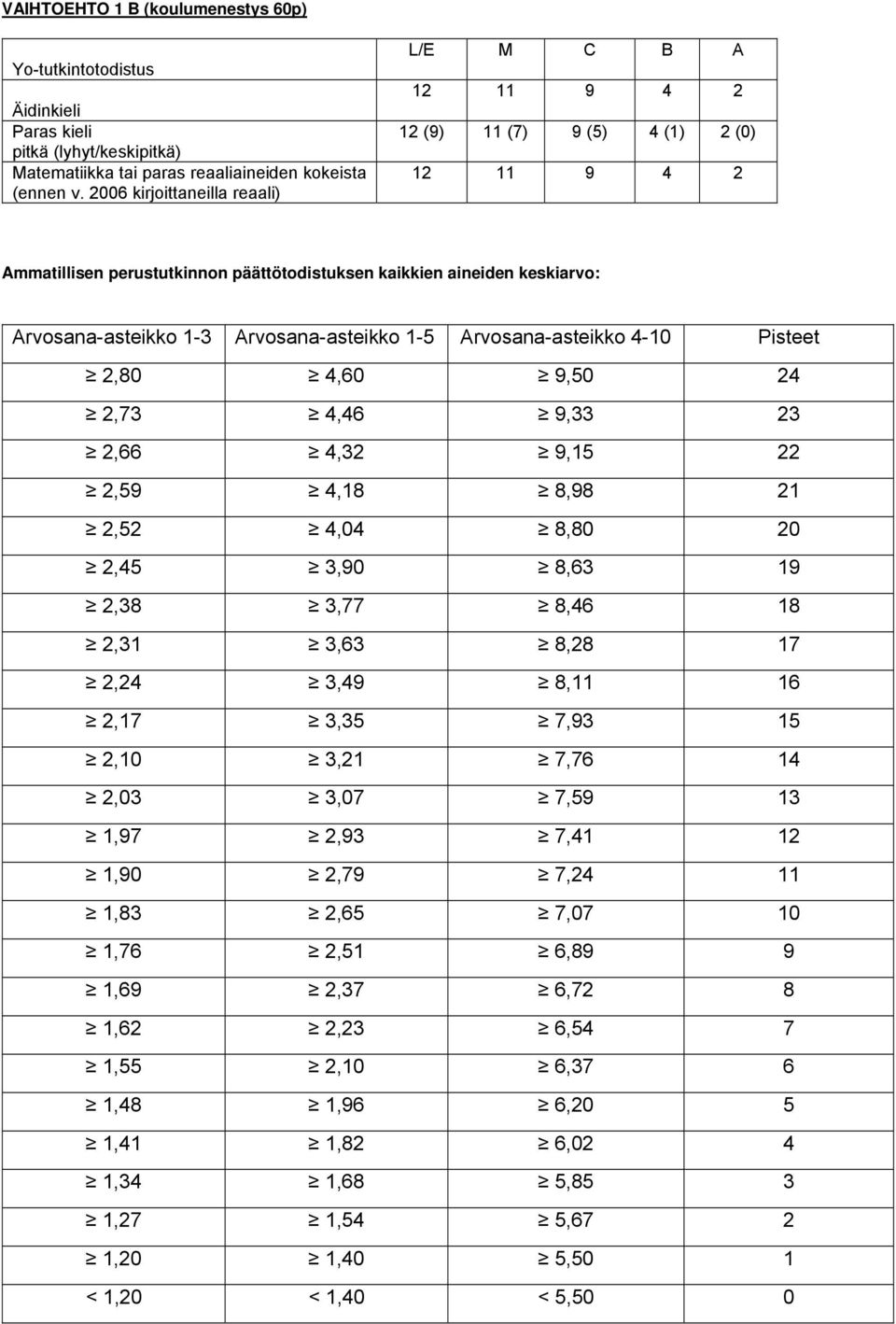 Arvosana-asteikko 4-10 Pisteet 2,80 4,60 9,50 24 2,73 4,46 9,33 23 2,66 4,32 9,15 22 2,59 4,18 8,98 21 2,52 4,04 8,80 20 2,45 3,90 8,63 19 2,38 3,77 8,46 18 2,31 3,63 8,28 17 2,24 3,49 8,11 16