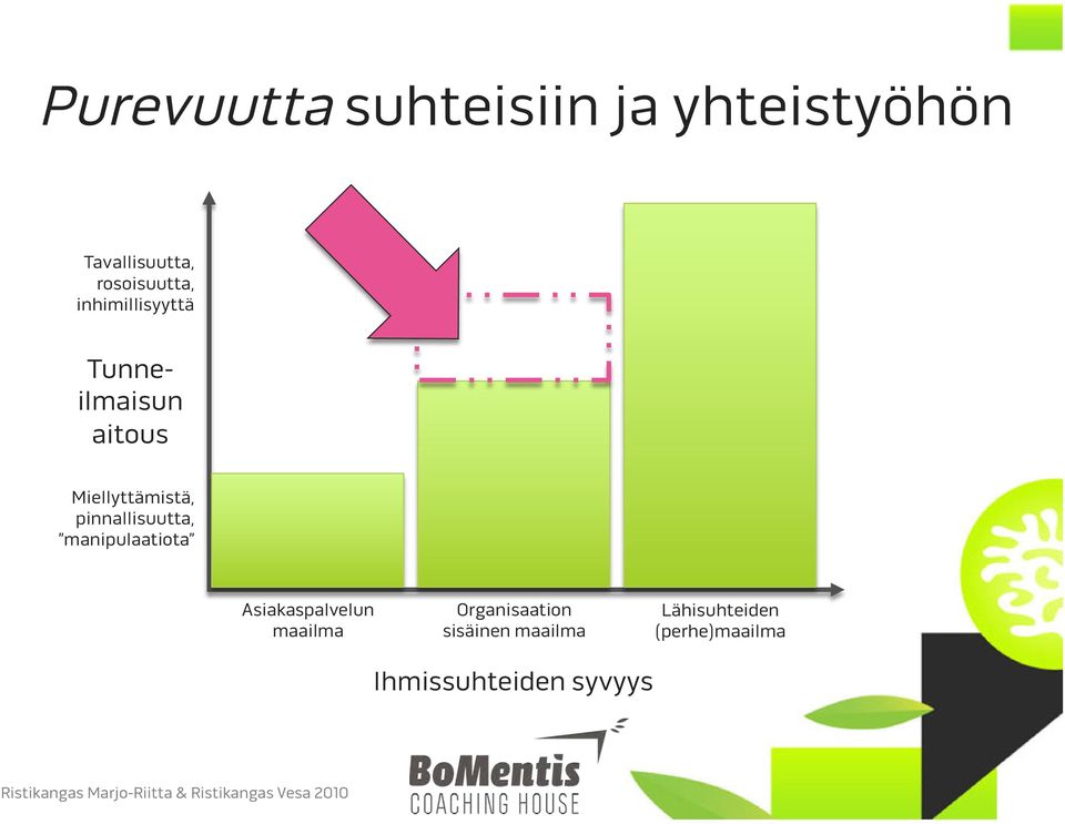 manipulaatiota Asiakaspalvelun maailma Organisaation sisäinen maailma