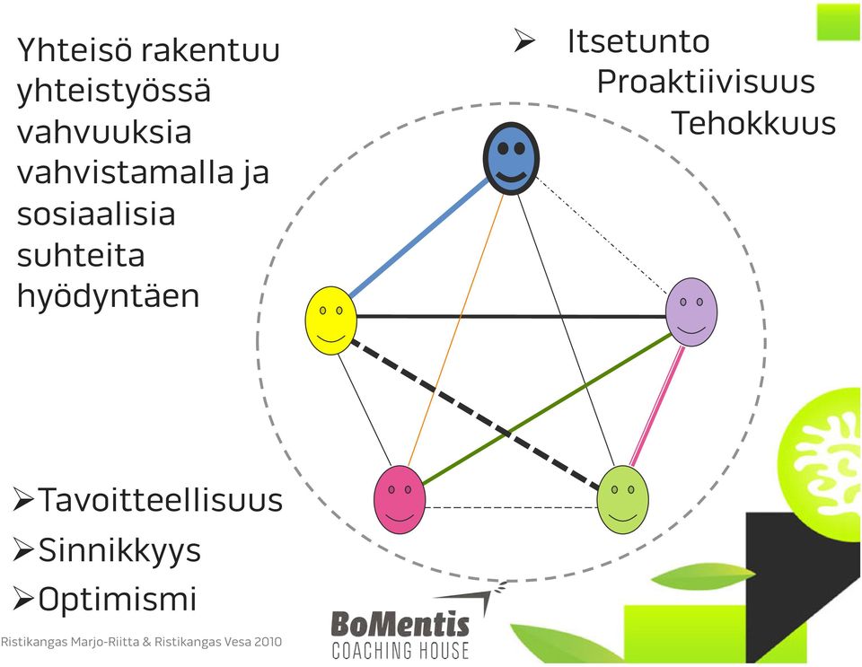 Proaktiivisuus Tehokkuus Ø Tavoitteellisuus Ø