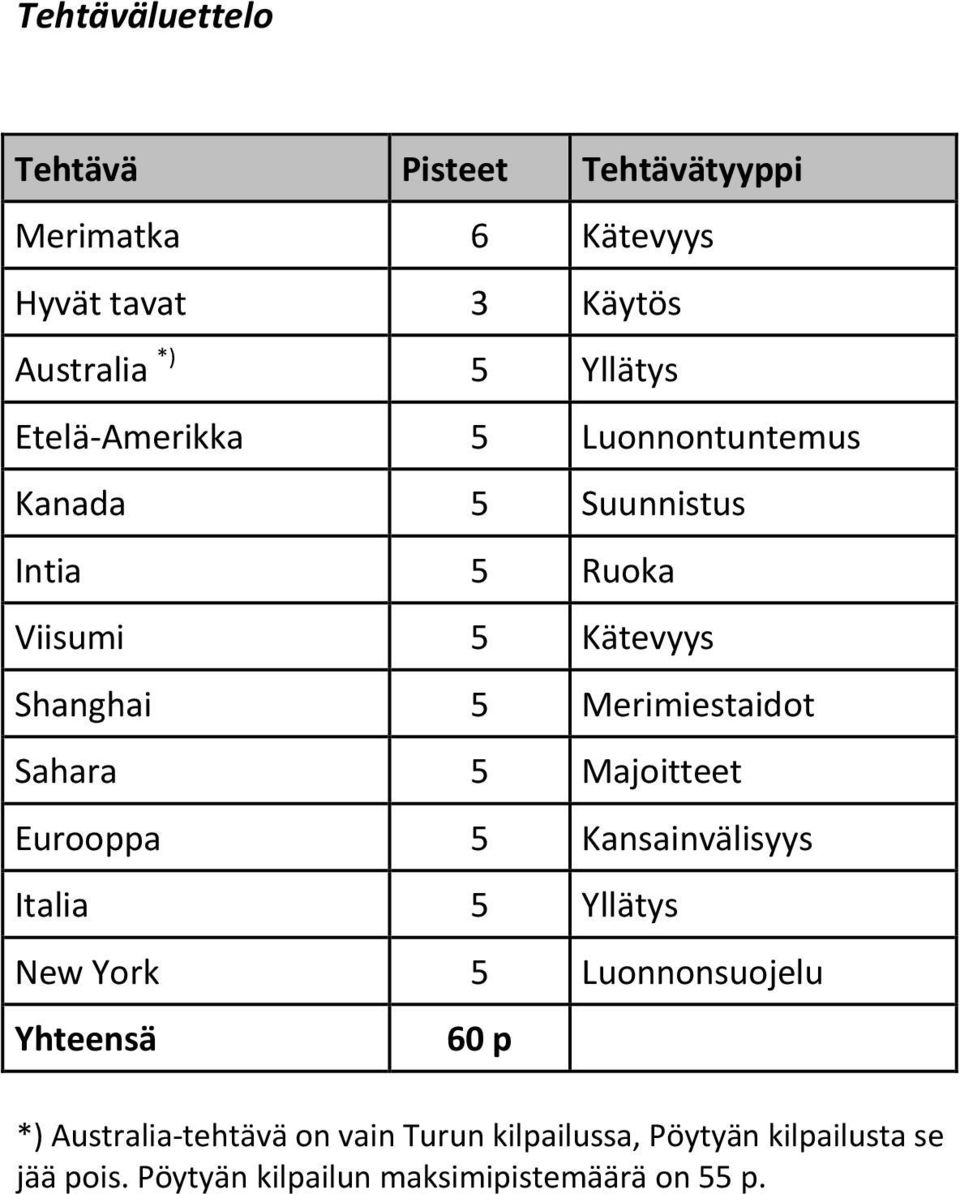 Sahara 5 Majoitteet Eurooppa 5 Kansainvälisyys Italia 5 Yllätys New York 5 Luonnonsuojelu Yhteensä 60 p *)