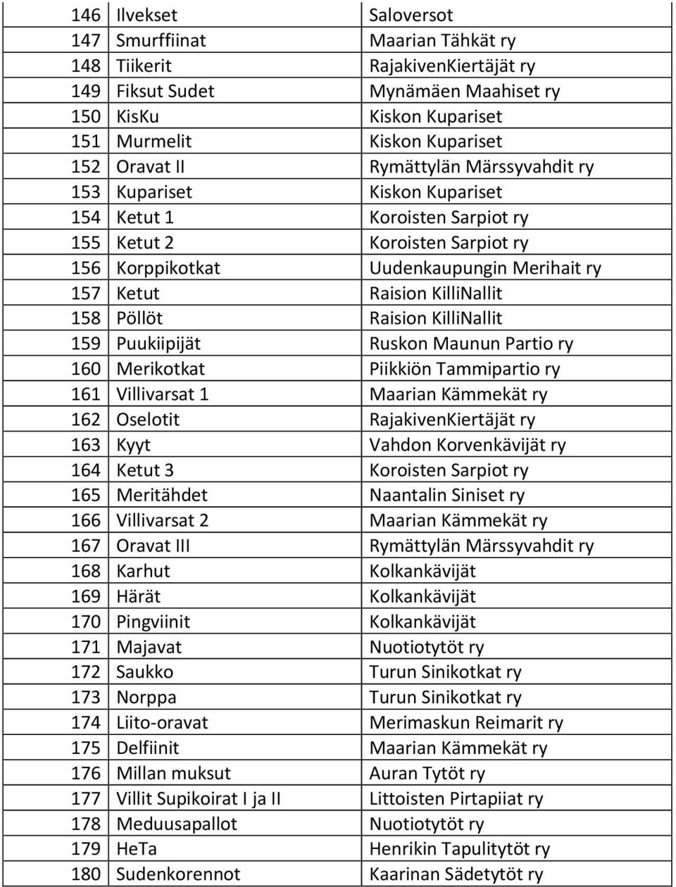 KilliNallit 158 Pöllöt Raision KilliNallit 159 Puukiipijät Ruskon Maunun Partio ry 160 Merikotkat Piikkiön Tammipartio ry 161 Villivarsat 1 Maarian Kämmekät ry 162 Oselotit RajakivenKiertäjät ry 163