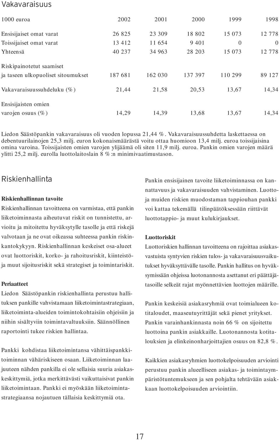 14,29 14,39 13,68 13,67 14,34 Liedon Säästöpankin vakavaraisuus oli vuoden lopussa 21,44 %. Vakavaraisuussuhdetta laskettaessa on debentuurilainojen 25,3 milj.