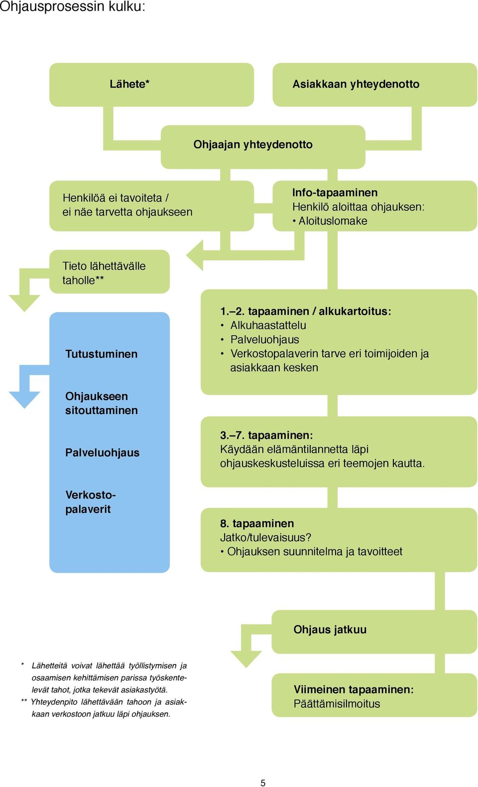 tapaaminen / alkukartoitus: Alkuhaastattelu Palveluohjaus Verkostopalaverin tarve eri toimijoiden ja asiakkaan kesken Ohjaukseen sitouttaminen Palveluohjaus 3. 7.