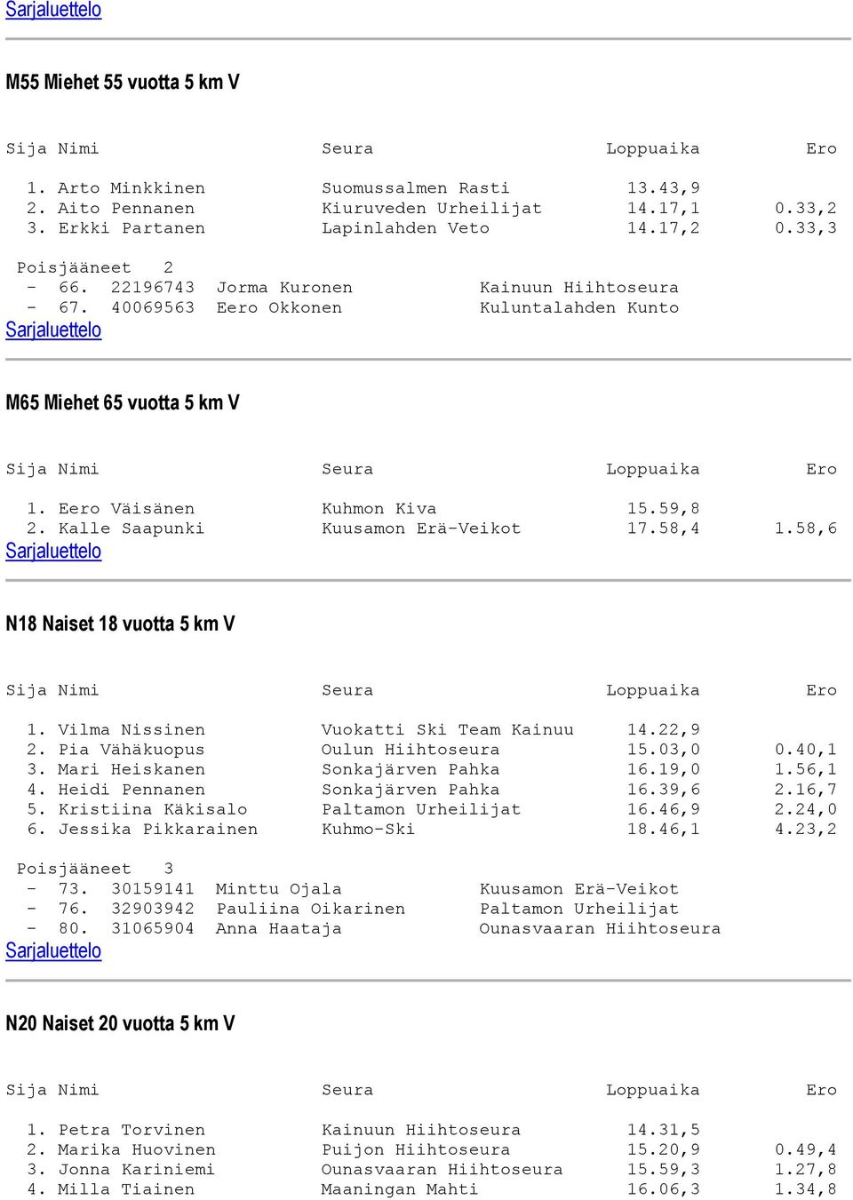 58,4 1.58,6 N18 Naiset 18 vuotta 5 km V 1. Vilma Nissinen Vuokatti Ski Team Kainuu 14.22,9 2. Pia Vähäkuopus Oulun Hiihtoseura 15.03,0 0.40,1 3. Mari Heiskanen Sonkajärven Pahka 16.19,0 1.56,1 4.