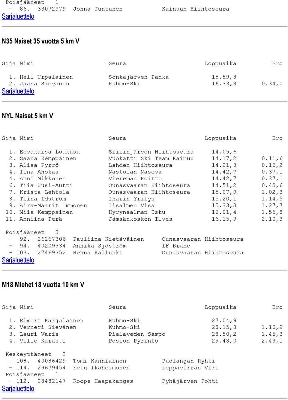 42,7 0.37,1 4. Anni Mikkonen Vieremän Koitto 14.42,7 0.37,1 6. Tiia Uusi-Autti Ounasvaaran Hiihtoseura 14.51,2 0.45,6 7. Krista Lehtola Ounasvaaran Hiihtoseura 15.07,9 1.02,3 8.