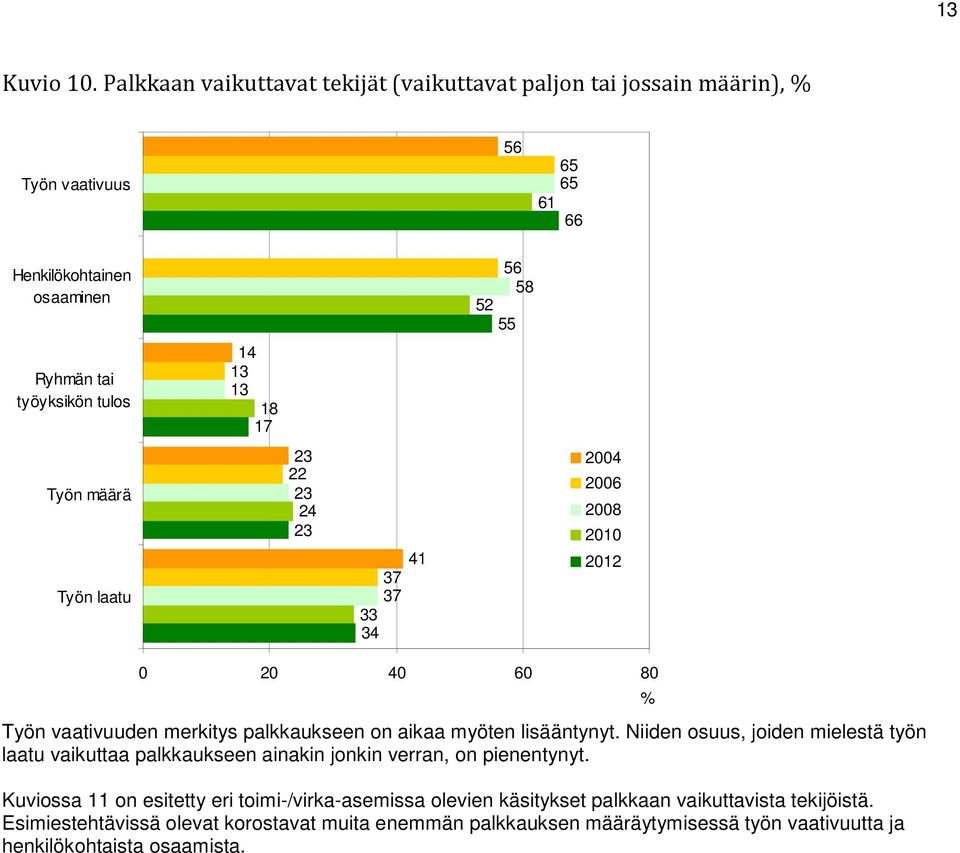 määrä Työn laatu 2 22 2 2 2 1 7 7 200 200 200 2010 2012 0 20 0 0 0 Työn vaativuuden merkitys palkkaukseen on aikaa myöten lisääntynyt.