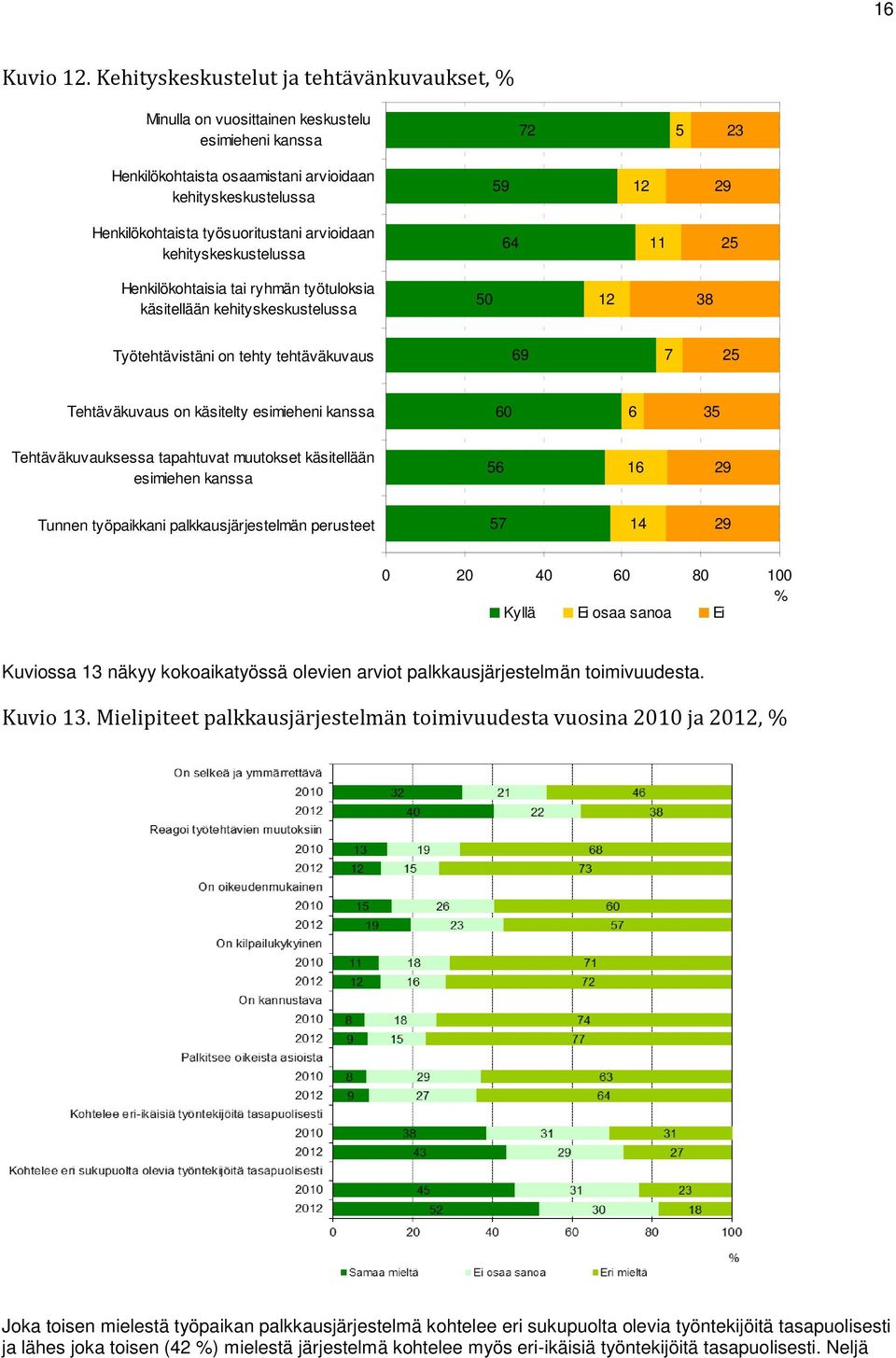 työsuoritustani arvioidaan kehityskeskustelussa 11 2 Henkilökohtaisia tai ryhmän työtuloksia käsitellään kehityskeskustelussa 0 12 Työtehtävistäni on tehty tehtäväkuvaus 9 7 2 Tehtäväkuvaus on