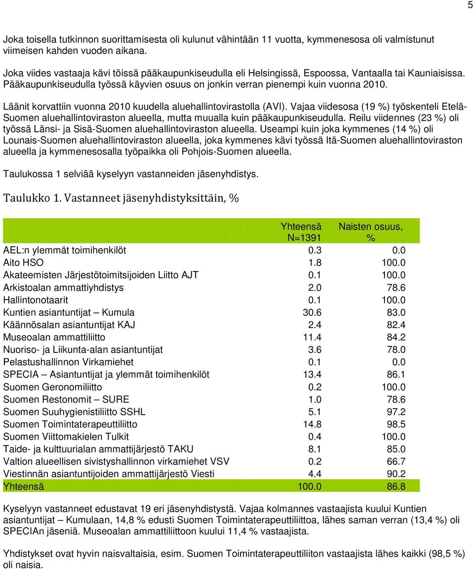 Läänit korvattiin vuonna 2010 kuudella aluehallintovirastolla (AVI). Vajaa viidesosa (19 ) työskenteli Etelä- Suomen aluehallintoviraston alueella, mutta muualla kuin pääkaupunkiseudulla.