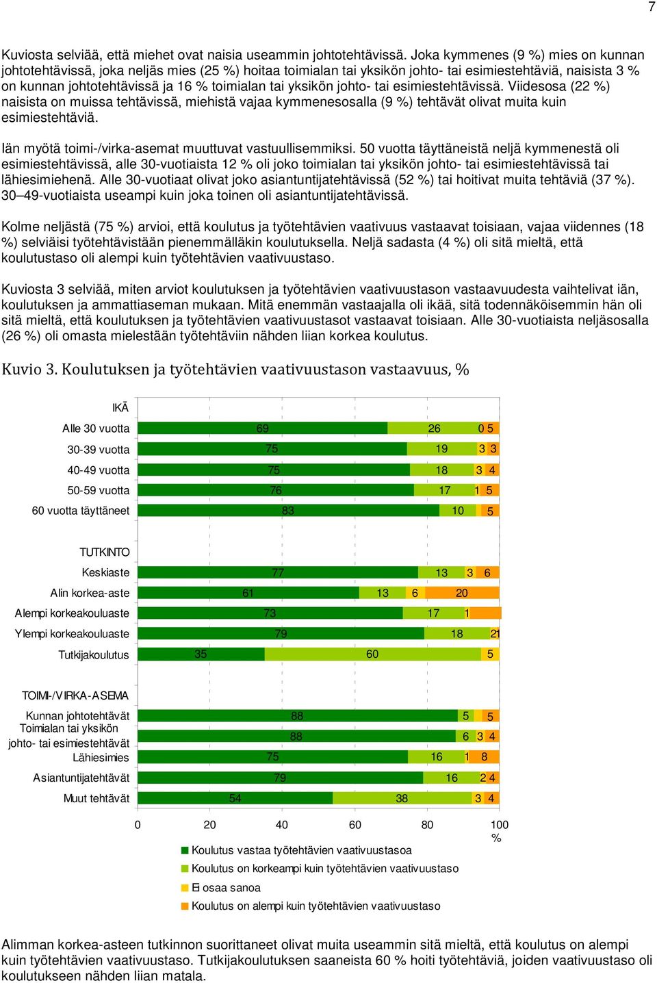 tai esimiestehtävissä. Viidesosa (22 ) naisista on muissa tehtävissä, miehistä vajaa kymmenesosalla (9 ) tehtävät olivat muita kuin esimiestehtäviä.