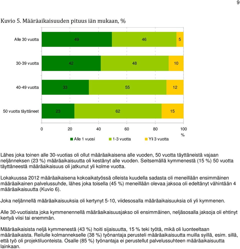 määräaikaisena alle vuoden, 0 vuotta täyttäneistä vajaan neljänneksen (2 ) määräaikaisuutta oli kestänyt alle vuoden.