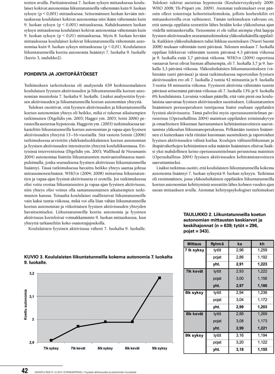 Kahdeksannen luokan syksyn mittauksessa koululaiset kokivat autonomiaa vähemmän kuin 9. luokan syksyn (p 0,01) mittauksessa. Myös 8.