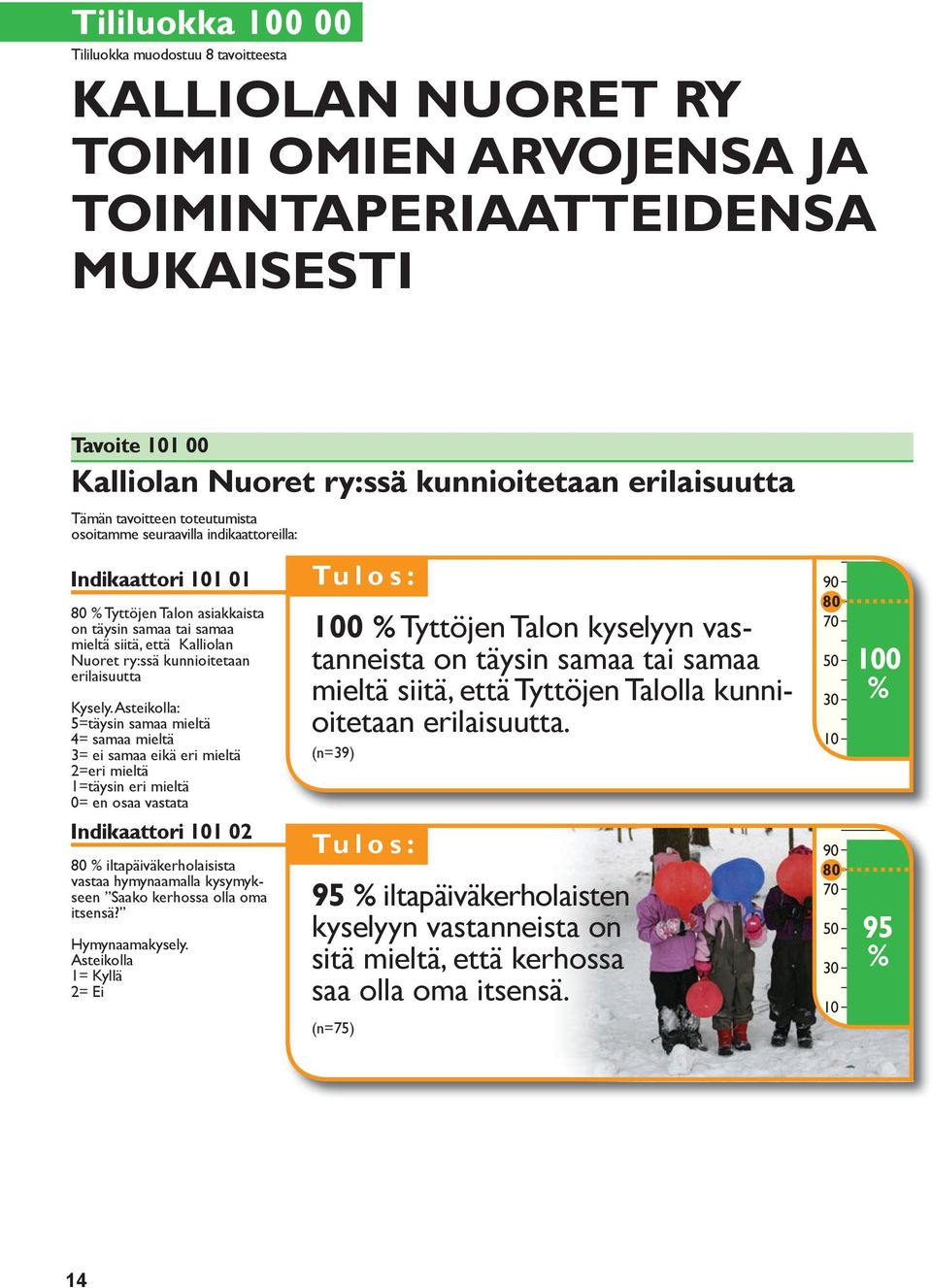 5=täysin samaa mieltä 4= samaa mieltä 2=eri mieltä 1=täysin eri mieltä 0 Tyttöjen Talon kyselyyn vastanneista on täysin samaa tai samaa mieltä siitä, että Tyttöjen Talolla kunnioitetaan erilaisuutta.