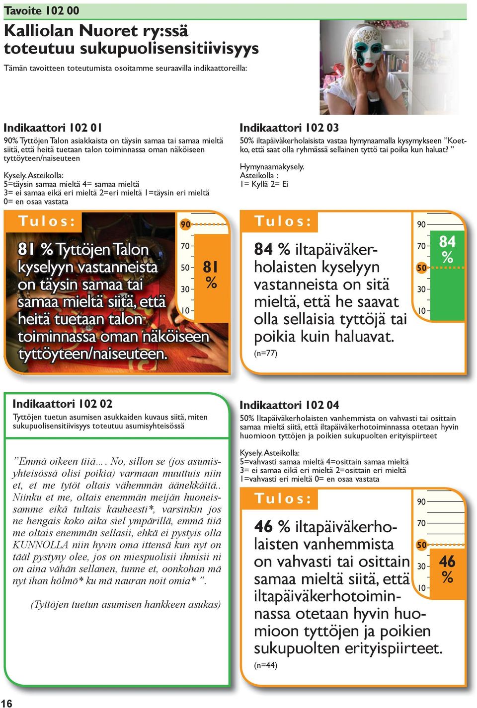 81 on täysin samaa tai samaa mieltä siitä, että heitä tuetaan talon toiminnassa oman näköiseen tyttöyteen/naiseuteen.