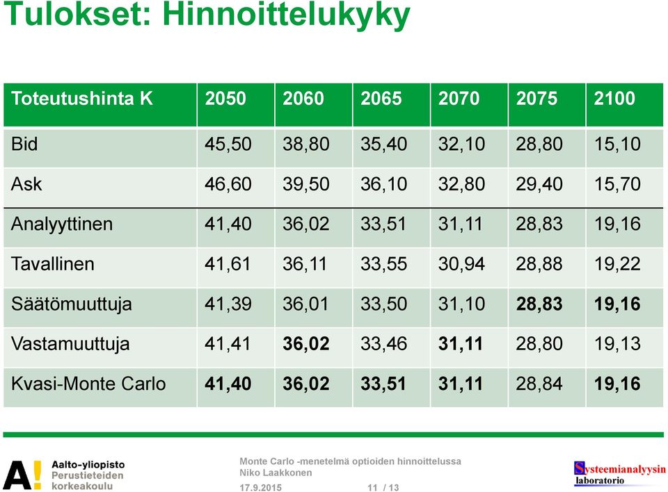 Tavallinen 41,61 36,11 33,55 30,94 28,88 19,22 Säätömuuttuja 41,39 36,01 33,50 31,10 28,83 19,16